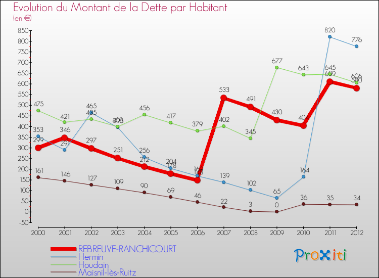 Evolution de la dette par habitant pour la commune de REBREUVE-RANCHICOURT et les communes proches de 2000 à 2012 Comparaison de la dette par habitant pour REBREUVE-RANCHICOURT et les communes voisines de 2000 à 2012