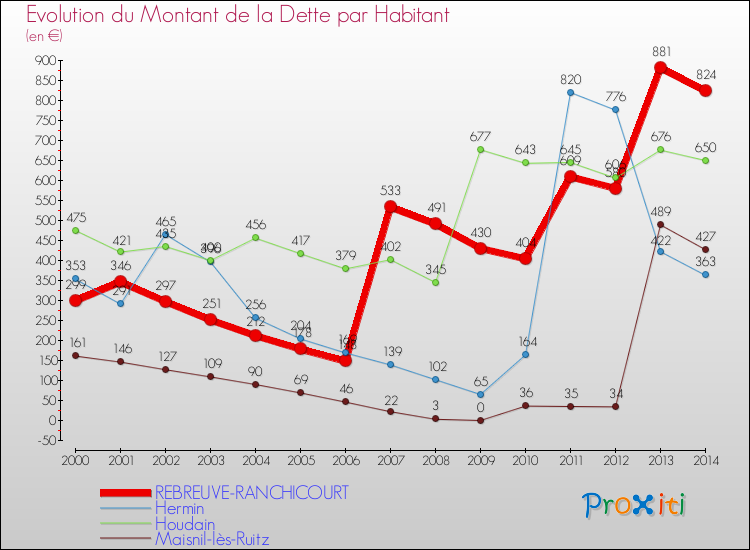 Evolution de la dette par habitant pour la commune de REBREUVE-RANCHICOURT et les communes proches de 2000 à 2014 Comparaison de la dette par habitant pour REBREUVE-RANCHICOURT et les communes voisines de 2000 à 2014