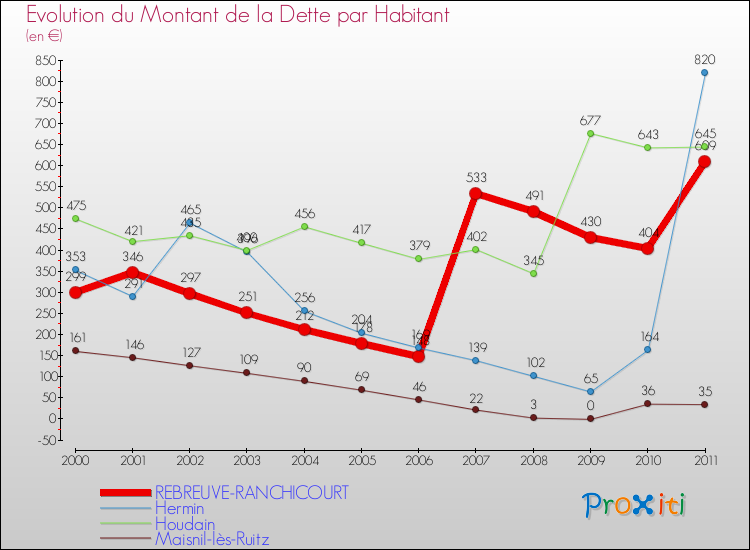 Evolution de la dette par habitant pour la commune de REBREUVE-RANCHICOURT et les communes proches Comparaison de la dette par habitant pour REBREUVE-RANCHICOURT et les communes voisines