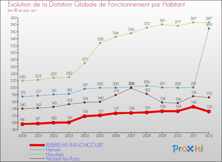 Evolution et montant de la dotation globale de fonctionnement par Habitant pour REBREUVE-RANCHICOURT et les communes proches Comparaison des dotations globales de fonctionnement par habitant pour REBREUVE-RANCHICOURT et les communes voisines