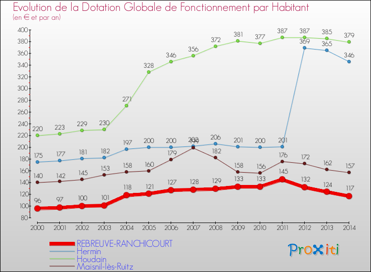 Evolution et montant de la dotation globale de fonctionnement par Habitant pour REBREUVE-RANCHICOURT et les communes proches de 2000 à 2014. Comparaison des dotations globales de fonctionnement par habitant pour REBREUVE-RANCHICOURT et les communes voisines de 2000 à 2014.