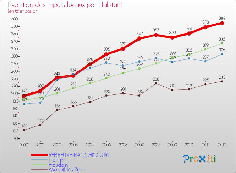 Evolution et montant des impôts locaux par Habitant pour REBREUVE-RANCHICOURT et les communes proches Comparaison des impôts locaux par habitant pour REBREUVE-RANCHICOURT et les communes voisines