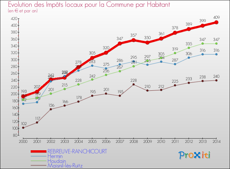 Evolution et montant des impôts locaux par Habitant pour REBREUVE-RANCHICOURT et les communes proches de 2000 à 2014 Comparaison des impôts locaux par habitant pour REBREUVE-RANCHICOURT et les communes voisines de 2000 à 2014