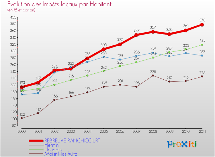 Evolution et montant des impôts locaux par Habitant pour REBREUVE-RANCHICOURT et les communes proches Comparaison des impôts locaux par habitant pour REBREUVE-RANCHICOURT et les communes voisines