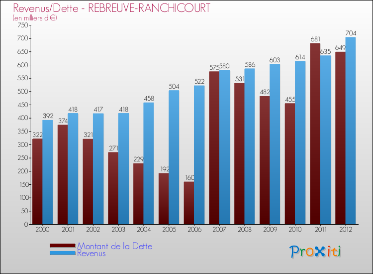Evolution comparée de la dette et des revenus pour la commune de REBREUVE-RANCHICOURT de 2000 à 2012 Comparaison de la dette et des revenus pour REBREUVE-RANCHICOURT de 2000 à 2012