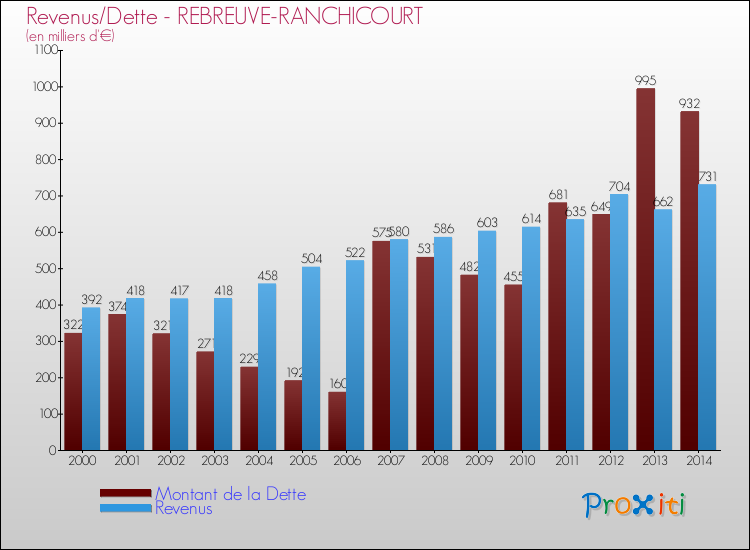 Evolution comparée de la dette et des revenus pour la commune de REBREUVE-RANCHICOURT de 2000 à 2014 Comparaison de la dette et des revenus pour REBREUVE-RANCHICOURT de 2000 à 2014