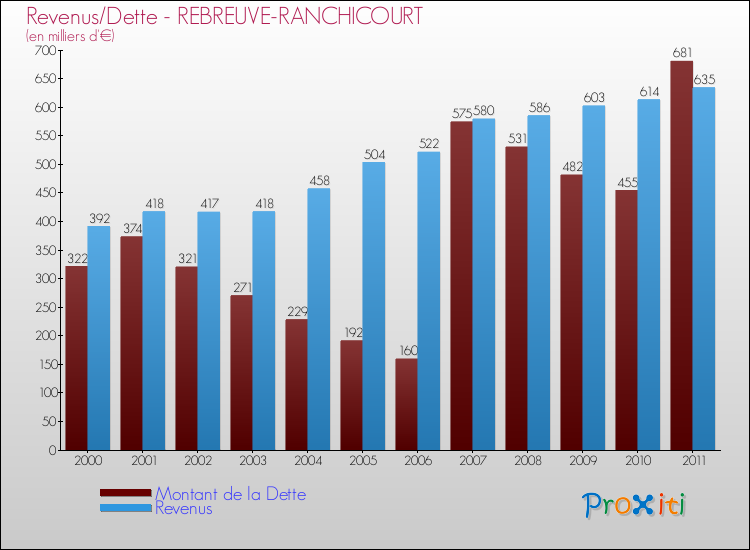 Evolution comparée de la dette et des revenus pour la commune de REBREUVE-RANCHICOURT de 2000 à 2011 Comparaison de la dette et des revenus pour REBREUVE-RANCHICOURT de 2000 à 2011