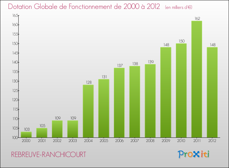 Evolution du montant de la Dotation Globale de Fonctionnement pour la commune de REBREUVE-RANCHICOURT de 2000 à 2012 Evolution du montant de la Dotation Globale de Fonctionnement pour REBREUVE-RANCHICOURT de 2000 à 2012