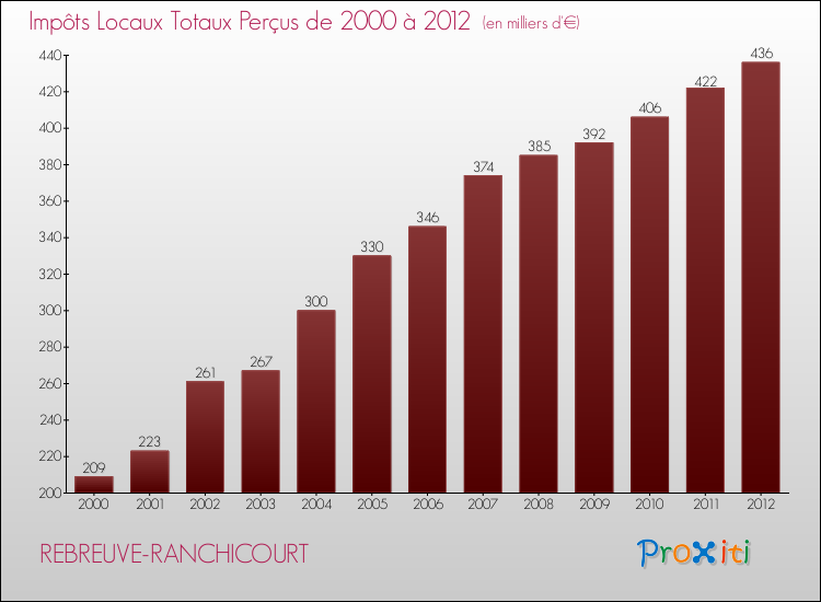 Evolution des Impôts Locaux pour la commune de REBREUVE-RANCHICOURT de 2000 à 2012 Evolution des Impôts Locaux pour REBREUVE-RANCHICOURT de 2000 à 2012