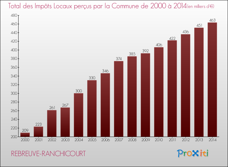Evolution des Impôts Locaux pour la commune de REBREUVE-RANCHICOURT de 2000 à 2014 Evolution des Impôts Locaux pour REBREUVE-RANCHICOURT de 2000 à 2014