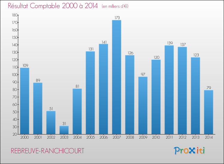 Evolution du résultat comptable pour la commune de REBREUVE-RANCHICOURT de 2000 à 2014 Evolution du résultat comptable pour REBREUVE-RANCHICOURT de 2000 à 2014