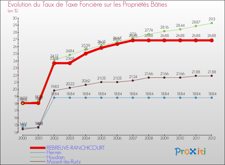 Evolution du taux de la taxe foncière sur le bati pour REBREUVE-RANCHICOURT et les communes proches de 2000 à 2012 Comparaison des taux de taxe foncière sur le bati pour REBREUVE-RANCHICOURT et les communes voisines de 2000 à 2012