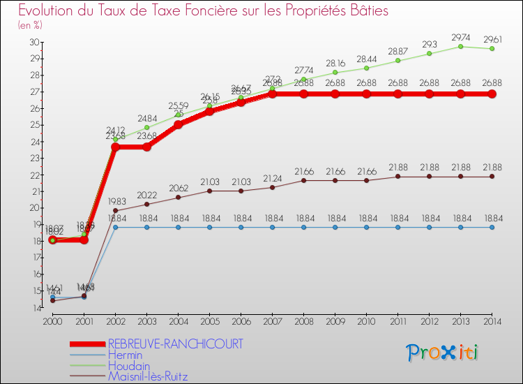 Evolution du taux de la taxe foncière sur le bati pour REBREUVE-RANCHICOURT et les communes proches de 2000 à 2014 Comparaison des taux de taxe foncière sur le bati pour REBREUVE-RANCHICOURT et les communes voisines de 2000 à 2014