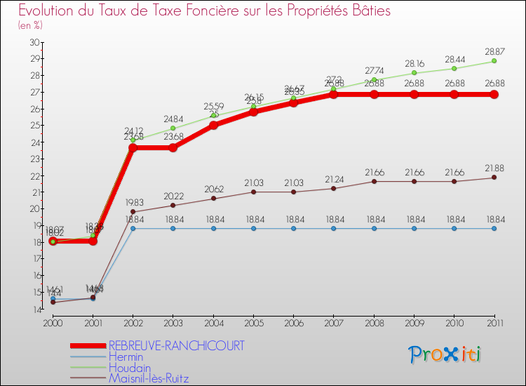 Evolution du taux de la taxe foncière sur le bati pour REBREUVE-RANCHICOURT et les communes proches Comparaison des taux de taxe foncière sur le bati pour REBREUVE-RANCHICOURT et les communes voisines