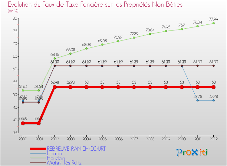 Evolution du taux de la taxe foncière sur les immeubles et terrains non batis pour REBREUVE-RANCHICOURT et les communes proches de 2000 à 2012 Comparaison des taux de la taxe foncière sur les immeubles et terrains non batis pour REBREUVE-RANCHICOURT et les communes voisines de 2000 à 2012