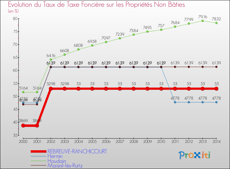 Evolution du taux de la taxe foncière sur les immeubles et terrains non batis pour REBREUVE-RANCHICOURT et les communes proches de 2000 à 2014 Comparaison des taux de la taxe foncière sur les immeubles et terrains non batis pour REBREUVE-RANCHICOURT et les communes voisines de 2000 à 2014