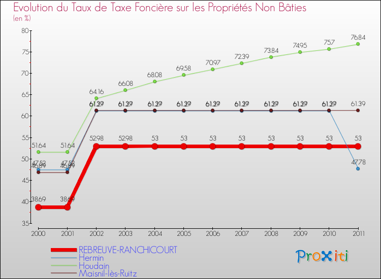 Evolution du taux de la taxe foncière sur les immeubles et terrains non batis pour REBREUVE-RANCHICOURT et les communes proches Comparaison des taux de la taxe foncière sur les immeubles et terrains non batis pour REBREUVE-RANCHICOURT et les communes voisines