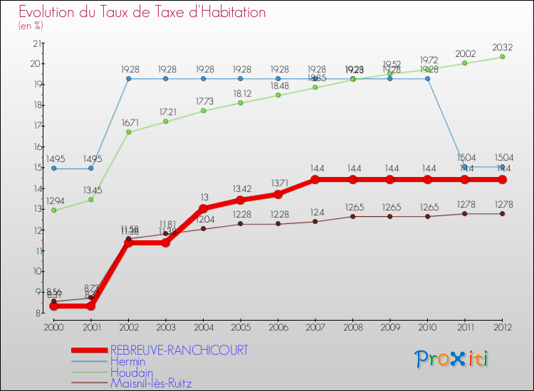 Evolution du taux de la taxe d'habitation pour REBREUVE-RANCHICOURT et les communes proches Comparaison des taux de la taxe d'habitation pour REBREUVE-RANCHICOURT et les communes voisines
