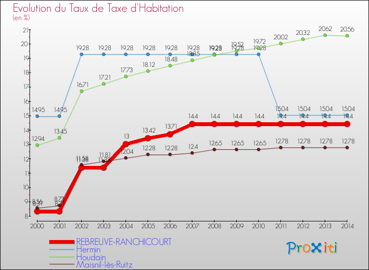 Evolution du taux de la taxe d'habitation pour REBREUVE-RANCHICOURT et les communes proches de 2000 à 2014 Comparaison des taux de la taxe d'habitation pour REBREUVE-RANCHICOURT et les communes voisines de 2000 à 2014
