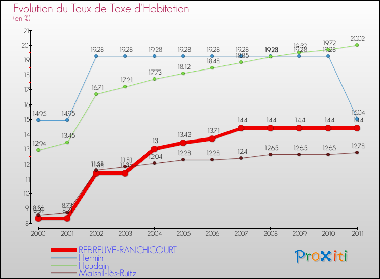Evolution du taux de la taxe d'habitation pour REBREUVE-RANCHICOURT et les communes proches Comparaison des taux de la taxe d'habitation pour REBREUVE-RANCHICOURT et les communes voisines