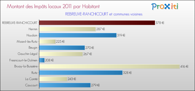 Montant des impôts locaux par Habitant pour REBREUVE-RANCHICOURT et les communes proches Comparaison des impôts locaux par habitant pour REBREUVE-RANCHICOURT et les communes voisines