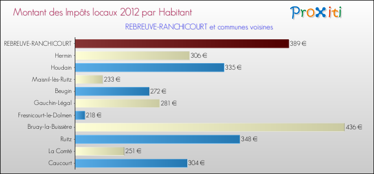 Montant des impôts locaux par Habitant pour REBREUVE-RANCHICOURT et les communes proches Comparaison des impôts locaux par habitant pour REBREUVE-RANCHICOURT et les communes voisines