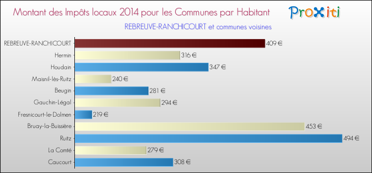 Montant des impôts locaux par Habitant pour REBREUVE-RANCHICOURT et les communes proches en 2014 Comparaison des impôts locaux par habitant pour REBREUVE-RANCHICOURT et les communes voisines en 2014