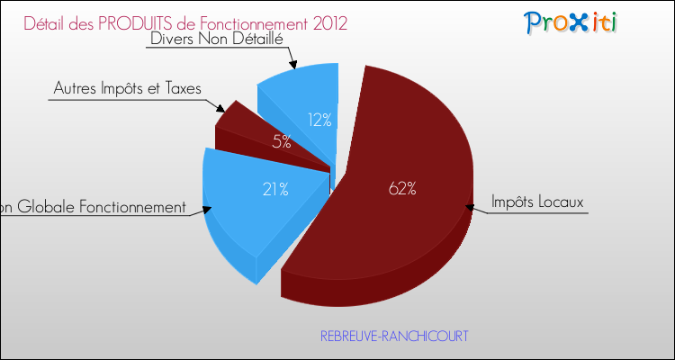 Décomposition du Budget de Fonctionnement 2012 de la commune de REBREUVE-RANCHICOURT Budget de Fonctionnement 2012 pour la commune de REBREUVE-RANCHICOURT