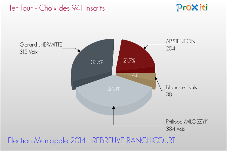 Résultats par rapport aux inscrits au 1er Tour des Elections Municipales 2014 de la commune de REBREUVE-RANCHICOURT Elections Municipales 2014 - Résultats par rapport aux inscrits au 1er Tour pour la commune de REBREUVE-RANCHICOURT