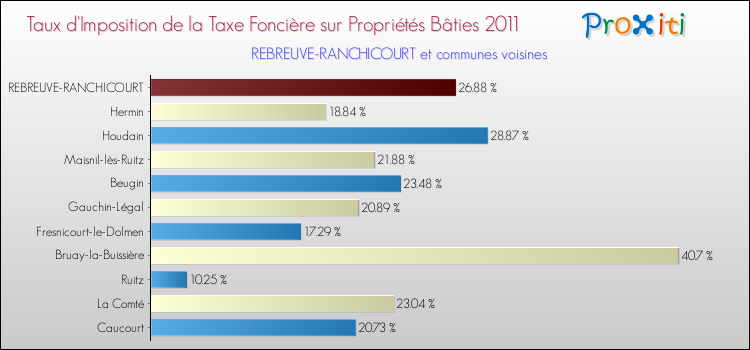Taux d'imposition de la taxe foncière sur le bati 2011 pour REBREUVE-RANCHICOURT et les communes proches Comparaison des taux d'imposition de la taxe foncière sur le bati 2011 pour REBREUVE-RANCHICOURT et les communes voisines