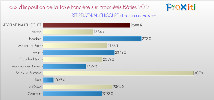 Taux d'imposition de la taxe foncière sur le bati 2012 pour REBREUVE-RANCHICOURT et les communes proches Comparaison des taux d'imposition de la taxe foncière sur le bati 2012 pour REBREUVE-RANCHICOURT et les communes voisines
