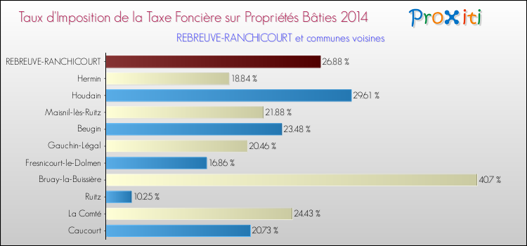 Taux d'imposition de la taxe foncière sur le bati 2014 pour REBREUVE-RANCHICOURT et les communes proches Comparaison des taux d'imposition de la taxe foncière sur le bati 2014 pour REBREUVE-RANCHICOURT et les communes voisines