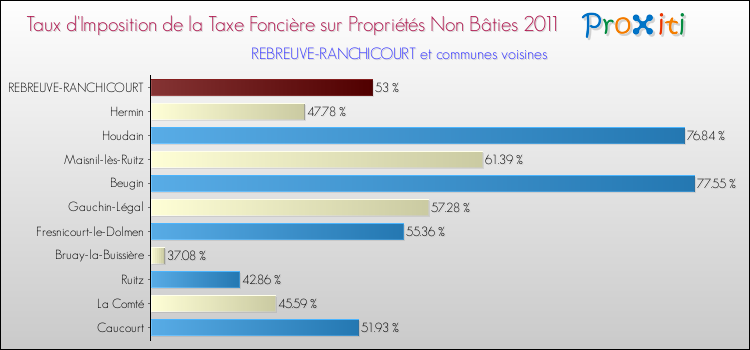 Taux d'imposition de la taxe foncière sur les immeubles et terrains non batis 2011 pour REBREUVE-RANCHICOURT et les communes proches Comparaison des taux d'imposition de la taxe foncière sur les immeubles et terrains non batis 2011 pour REBREUVE-RANCHICOURT et les communes voisines