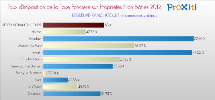 Taux d'imposition de la taxe foncière sur les immeubles et terrains non batis 2012 pour REBREUVE-RANCHICOURT et les communes proches Comparaison des taux d'imposition de la taxe foncière sur les immeubles et terrains non batis 2012 pour REBREUVE-RANCHICOURT et les communes voisines