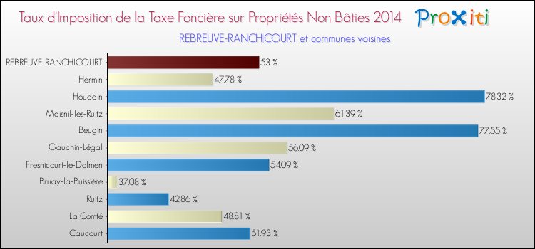 Taux d'imposition de la taxe foncière sur les immeubles et terrains non batis 2014 pour REBREUVE-RANCHICOURT et les communes proches Comparaison des taux d'imposition de la taxe foncière sur les immeubles et terrains non batis 2014 pour REBREUVE-RANCHICOURT et les communes voisines