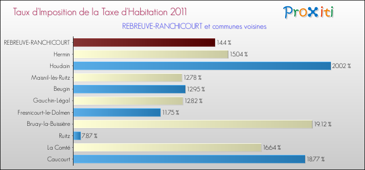 Taux d'imposition de la taxe d'habitation 2011 pour REBREUVE-RANCHICOURT et les communes proches Comparaison des taux d'imposition de la taxe d'habitation 2011 pour REBREUVE-RANCHICOURT et les communes voisines