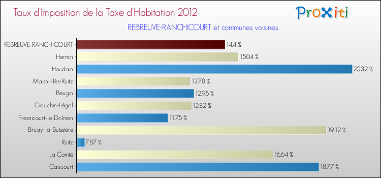 Taux d'imposition de la taxe d'habitation 2012 pour REBREUVE-RANCHICOURT et les communes proches Comparaison des taux d'imposition de la taxe d'habitation 2012 pour REBREUVE-RANCHICOURT et les communes voisines