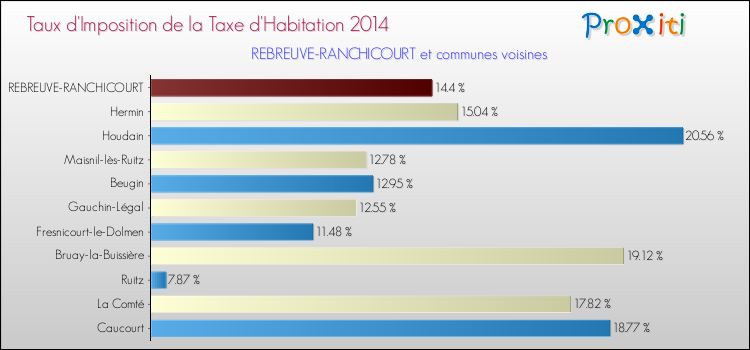 Taux d'imposition de la taxe d'habitation 2014 pour REBREUVE-RANCHICOURT et les communes proches Comparaison des taux d'imposition de la taxe d'habitation 2014 pour REBREUVE-RANCHICOURT et les communes voisines