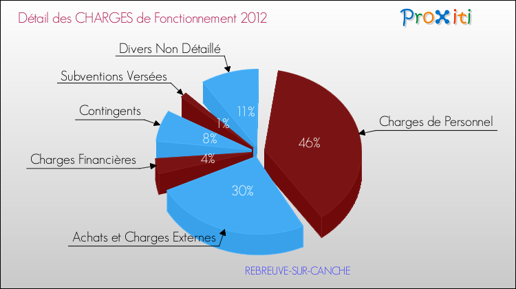 Décomposition des Charges de Fonctionnement 2012 de la commune de REBREUVE-SUR-CANCHE Charges de Fonctionnement 2012 pour la commune de REBREUVE-SUR-CANCHE