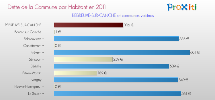 Dette par habitant de la commune en 2011 pour REBREUVE-SUR-CANCHE et les communes proches Comparaison de la dette par habitant de la commune en 2011 pour REBREUVE-SUR-CANCHE et les communes voisines
