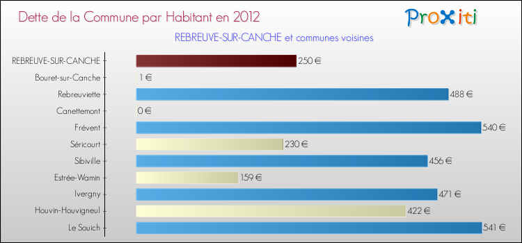 Dette par habitant de la commune en 2012 pour REBREUVE-SUR-CANCHE et les communes proches Comparaison de la dette par habitant de la commune en 2012 pour REBREUVE-SUR-CANCHE et les communes voisines