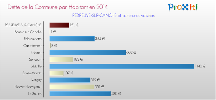 Dette par habitant de la commune en 2014 pour REBREUVE-SUR-CANCHE et les communes proches Comparaison de la dette par habitant de la commune en 2014 pour REBREUVE-SUR-CANCHE et les communes voisines