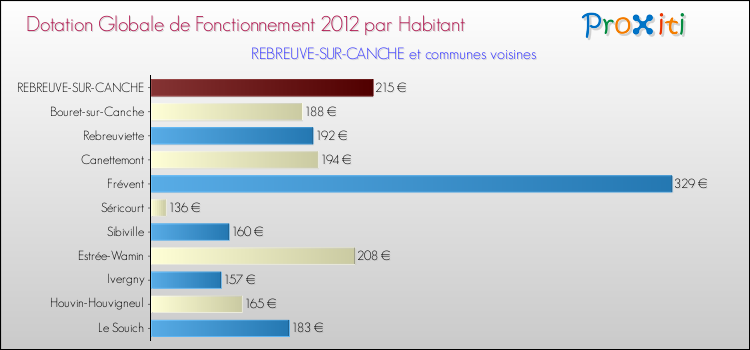 Montant des dotations globales de fonctionnement DGF par Habitant pour REBREUVE-SUR-CANCHE et les communes proches Comparaison des des dotations globales de fonctionnement DGF par habitant pour REBREUVE-SUR-CANCHE et les communes voisines