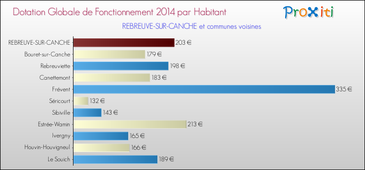 Montant des dotations globales de fonctionnement DGF par Habitant pour REBREUVE-SUR-CANCHE et les communes proches en 2014. Comparaison des des dotations globales de fonctionnement DGF par habitant pour REBREUVE-SUR-CANCHE et les communes voisines en 2014.