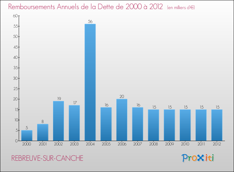 Evolution de l'annuité de la dette pour la commune de REBREUVE-SUR-CANCHE de 2000 à 2012 Annuités de la dette pour REBREUVE-SUR-CANCHE de 2000 à 2012