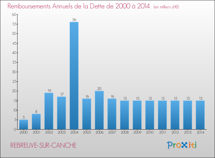 Evolution de l'annuité de la dette pour la commune de REBREUVE-SUR-CANCHE de 2000 à 2014 Annuités de la dette pour REBREUVE-SUR-CANCHE de 2000 à 2014