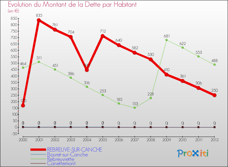 Evolution de la dette par habitant pour la commune de REBREUVE-SUR-CANCHE et les communes proches de 2000 à 2012 Comparaison de la dette par habitant pour REBREUVE-SUR-CANCHE et les communes voisines de 2000 à 2012