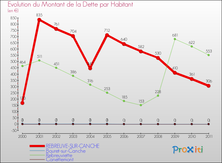 Evolution de la dette par habitant pour la commune de REBREUVE-SUR-CANCHE et les communes proches Comparaison de la dette par habitant pour REBREUVE-SUR-CANCHE et les communes voisines