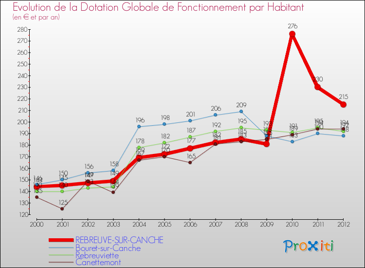 Evolution et montant de la dotation globale de fonctionnement par Habitant pour REBREUVE-SUR-CANCHE et les communes proches Comparaison des dotations globales de fonctionnement par habitant pour REBREUVE-SUR-CANCHE et les communes voisines