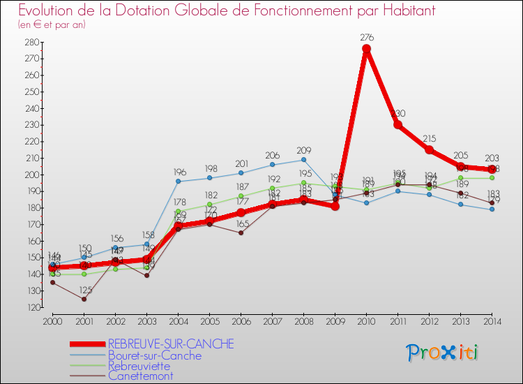 Evolution et montant de la dotation globale de fonctionnement par Habitant pour REBREUVE-SUR-CANCHE et les communes proches de 2000 à 2014. Comparaison des dotations globales de fonctionnement par habitant pour REBREUVE-SUR-CANCHE et les communes voisines de 2000 à 2014.